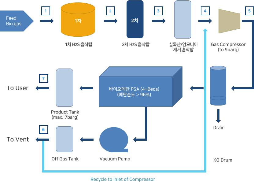  바이오가스 고질화시스템 구성도