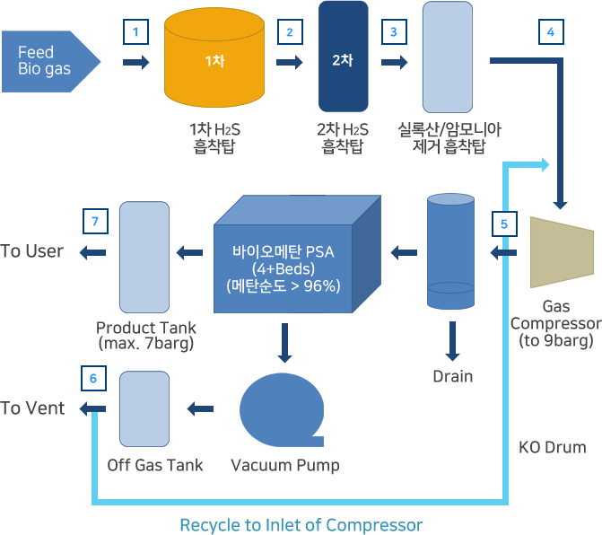 바이오가스 고질화시스템 구성도